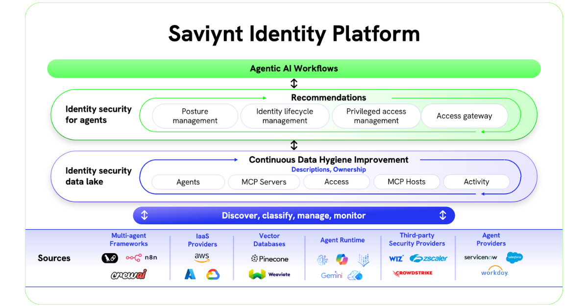 Announcing Saviynt Identity Security for AI: Secure and Govern every